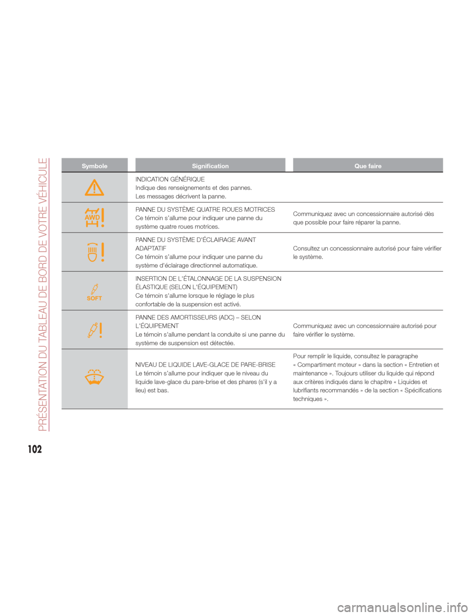 Alfa Romeo Giulia 2017  Manuel du propriétaire (in French) SymboleSignification Que faire
INDICATION GÉNÉRIQUE
Indique des renseignements et des pannes.
Les messages décrivent la panne.
PANNE DU SYSTÈME QUATRE ROUES MOTRICES
Ce témoin s’allume pour ind