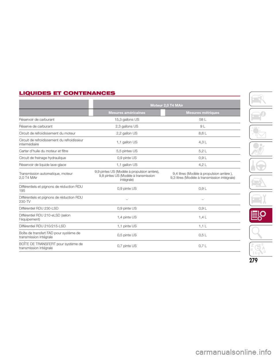 Alfa Romeo Giulia 2017  Manuel du propriétaire (in French) LIQUIDES ET CONTENANCES
Moteur 2,0 T4 MAir
Mesures américaines Mesures métriques
Réservoir de carburant 15,3 gallons US58 L
Réserve
 de carburant 2,3 gallons US 9 L
Circuit de refroidissement du m