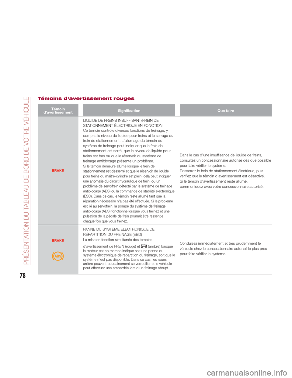 Alfa Romeo Giulia 2017  Manuel du propriétaire (in French) Témoins davertissement rouges
Témoin
davertissement Signification
Que faire
LIQUIDE DE FREINS INSUFFISANT/FREIN DE
STATIONNEMENT ÉLECTRIQUE EN FONCTION
Ce témoin contrôle diverses fonctions de 
