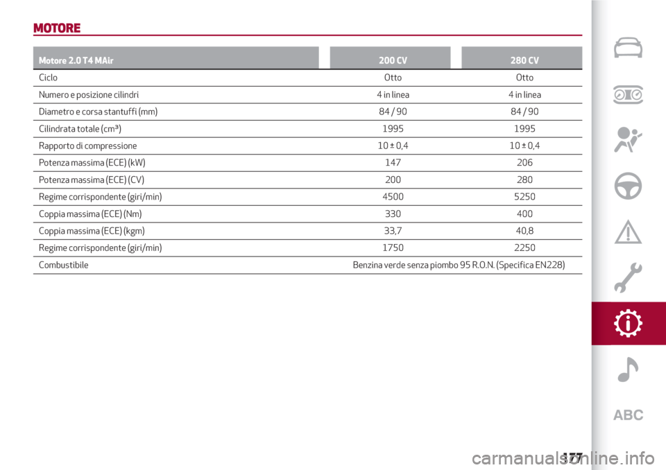 Alfa Romeo Giulia 2017  Manuale del proprietario (in Italian) MOTORE
Motore 2.0 T4 MAir 200 CV 280 CV
CicloOtto Otto
Numero
e posizione cilindri 4 in linea 4 in linea
Diametro e corsa stantuffi (mm) 84 / 90 84 / 90
Cilindrata totale (cm³) 1995 1995
Rapporto di 
