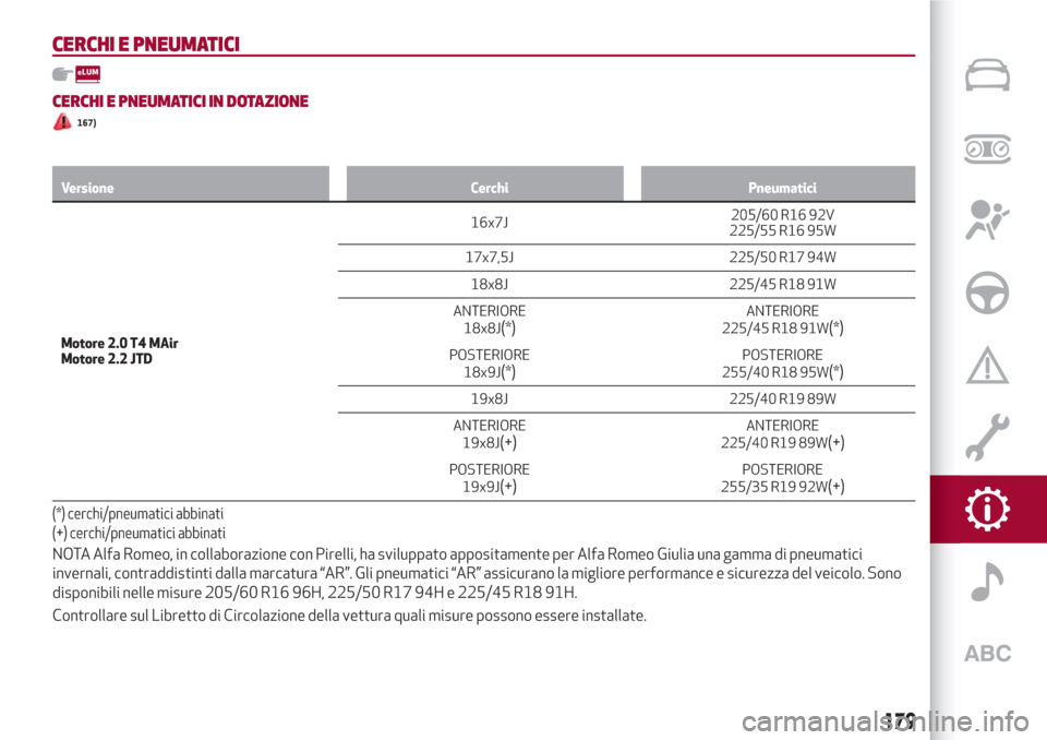 Alfa Romeo Giulia 2017  Manuale del proprietario (in Italian) CERCHI E PNEUMATICI
CERCHI E PNEUMATICI IN DOTAZIONE
167)
Versione Cerchi Pneumatici
Motore 2.0 T4 MAir
Motore 2.2JTD16x7J205/60 R16 92V
225/55 R16 95W
17x7,5J 225/50 R17 94W
18x8J 225/45 R18 91W
ANTE