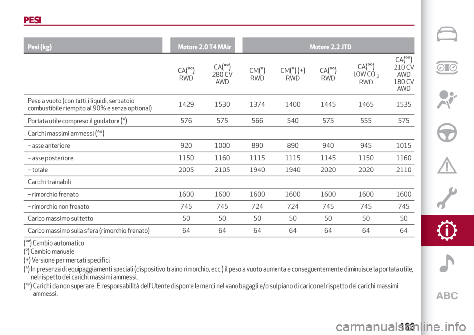 Alfa Romeo Giulia 2017  Manuale del proprietario (in Italian) PESI
Pesi (kg) Motore 2.0 T4 MAir Motore 2.2 JTD
CA(°°)RWDCA
(°°)280 CV
AW DCM(°)RWDCM(°) (+)RWDCA(°°)RWDCA
(°°)LOW CO2RWDCA
(°°)210 CV
AW D
180 CV
AW D
Peso a vuoto (con tutti i liquidi, 