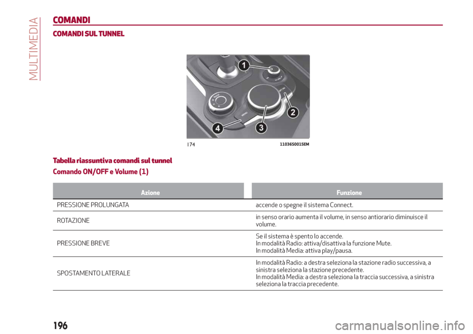 Alfa Romeo Giulia 2017  Manuale del proprietario (in Italian) COMANDI
COMANDI SUL TUNNEL
Tabella riassuntiva comandi sul tunnel
Comando ON/OFF e Volume (1)
Azione Funzione
PRESSIONE PROLUNGATA accende o spegne il sistema Connect.
ROT
AZIONEin senso orario aument