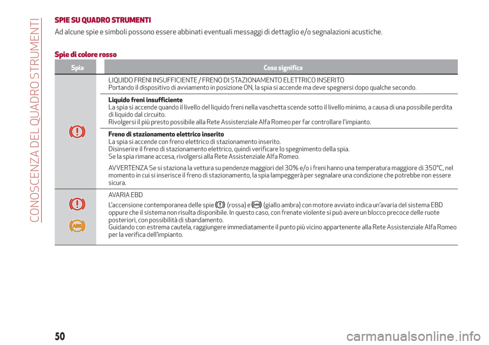 Alfa Romeo Giulia 2017  Manuale del proprietario (in Italian) SPIE SU QUADRO STRUMENTI
Ad alcune spie e simboli possono essere abbinati eventuali messaggi di dettaglio e/o segnalazioni acustiche.
Spie di colore rosso
Spia Cosa significa
LIQUIDO FRENI INSUFFICIEN