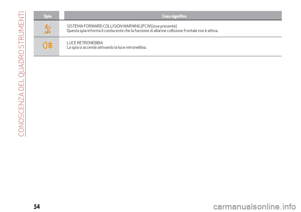 Alfa Romeo Giulia 2017  Manuale del proprietario (in Italian) Spia Cosa significa
SISTEMA FORWARD COLLISION WARNING (FCW) (ove presente)
Questa spia informa il conducente che la funzione di allarme collisione frontale non è attiva.
LUCE RETRONEBBIA
La spia si a