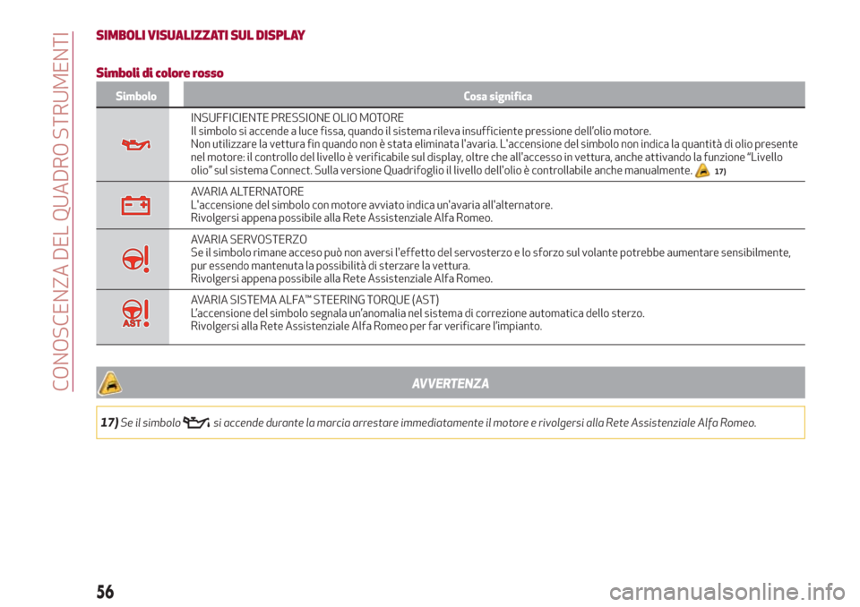 Alfa Romeo Giulia 2017  Manuale del proprietario (in Italian) SIMBOLI VISUALIZZATI SUL DISPLAY
Simboli di colore rosso
Simbolo Cosa significa
INSUFFICIENTE PRESSIONE OLIO MOTORE
Il simbolo si accende a luce fissa, quando il sistema rileva insufficiente pressione