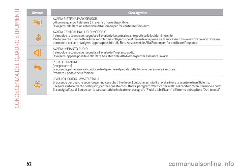 Alfa Romeo Giulia 2017  Manuale del proprietario (in Italian) Simbolo Cosa significa
AVARIA SISTEMA PARK SENSOR
S’illumina quando il sistema è in avaria o non è disponibile.
Rivolgersi alla Rete Assistenziale Alfa Romeo per far verificare l’impianto.
AVARI