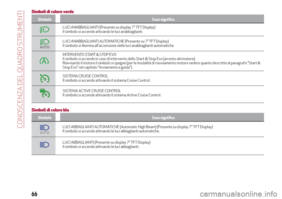 Alfa Romeo Giulia 2017  Manuale del proprietario (in Italian) Simboli di colore verde
Simbolo Cosa significa
LUCI ANABBAGLIANTI (Presente su display 7" TFT Display)
Il simbolo si accende attivando le luci anabbaglianti.
LUCI ANABBAGLIANTI AUTOMATICHE (Presente s