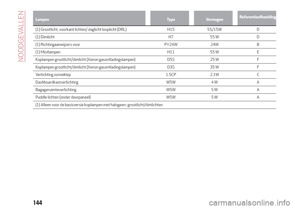 Alfa Romeo Giulia 2017  Handleiding (in Dutch) Lampen Type VermogenReferentieafbeelding
(1) Grootlicht, voorkant lichten/ daglicht looplicht (DRL) H15 55/15W D
(1) Dimlicht H7 55
WD
(1) Richtingaanwijzers voor PY24W 24W B
(1) Mistlampen H11 55 W E