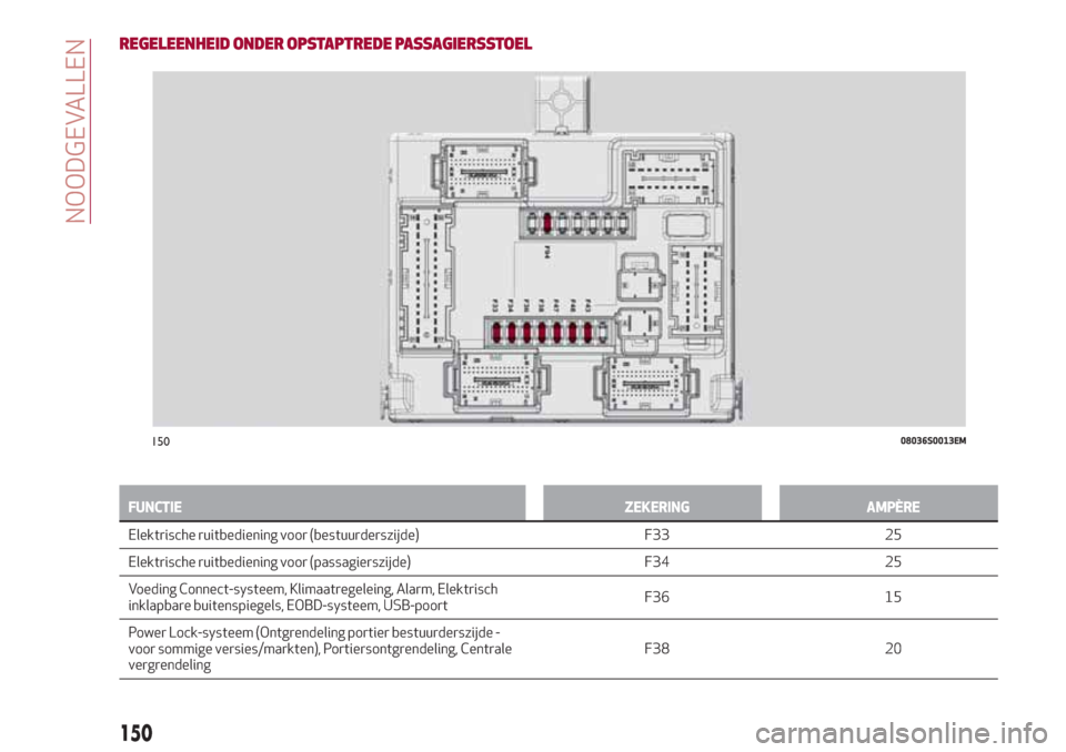 Alfa Romeo Giulia 2017  Handleiding (in Dutch) REGELEENHEID ONDER OPSTAPTREDE PASSAGIERSSTOEL
FUNCTIE ZEKERING AMPÈRE
Elektrische ruitbediening voor (bestuurderszijde) F33 25
Elektrische ruitbediening
voor (passagierszijde) F34 25
Voeding Connect
