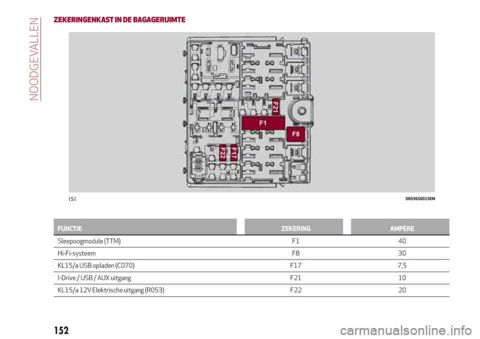 Alfa Romeo Giulia 2017  Handleiding (in Dutch) ZEKERINGENKAST IN DE BAGAGERUIMTE
FUNCTIE ZEKERING AMPÈRE
Sleepoogmodule (TTM) F1 40
Hi-Fi-systeem F8 30
KL15/a
USB opladen (C070) F17 7,5
I-Drive / USB / AUX uitgang F21 10
KL15/a 12V Elektrische ui