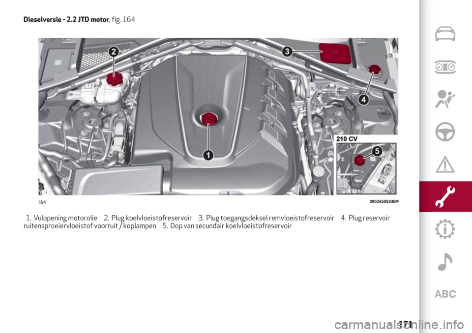 Alfa Romeo Giulia 2017  Handleiding (in Dutch) Dieselversie - 2.2 JTD motor, fig. 164
1. Vulopening motorolie 2. Plug koelvloeistofreservoir 3. Plug toegangsdeksel remvloeistofreservoir 4. Plug reservoir
ruitensproeiervloeistof voorruit / koplampe