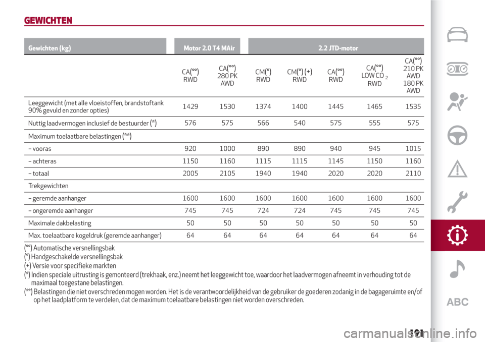 Alfa Romeo Giulia 2017  Handleiding (in Dutch) GEWICHTEN
Gewichten (kg) Motor 2.0 T4 MAir 2.2 JTD-motor
CA(°°)RWDCA
(°°)280 PK
AW DCM(°)RWDCM(°) (+)RWDCA(°°)RWDCA
(°°)LOW CO2RWDCA
(°°)210 PK
AW D
180 PK
AW D
Leeggewicht (met alle vloei