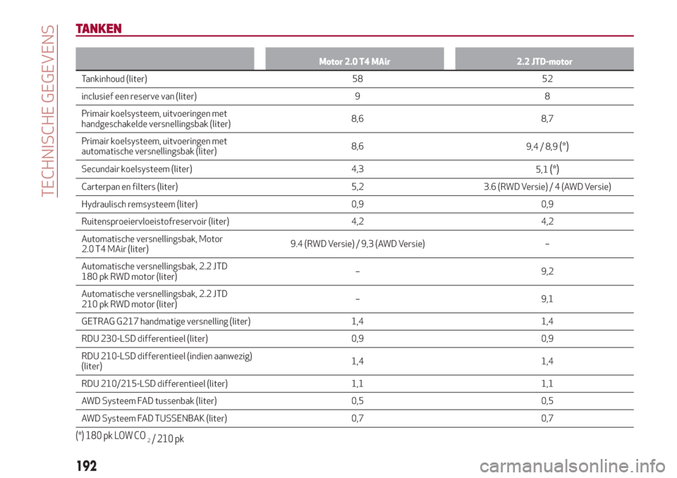 Alfa Romeo Giulia 2017  Handleiding (in Dutch) TANKEN
Motor 2.0 T4 MAir 2.2 JTD-motor
Tankinhoud (liter) 58 52
inclusief een
reserve van (liter) 9 8
Primair koelsysteem, uitvoeringen met
handgeschakelde versnellingsbak (liter)8,6 8,7
Primair koels