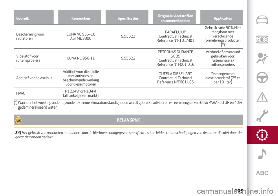 Alfa Romeo Giulia 2017  Handleiding (in Dutch) Gebruik Kenmerken SpecificatiesOriginele vloeistoffen
en smeermiddelenApplicaties
Bescherming voor
radiatorenCUNA NC956–16
ASTMD33069.55523PARAFLU UP
Contractual Technical
Reference N°F101.M01Gebru