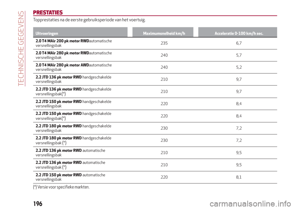 Alfa Romeo Giulia 2017  Handleiding (in Dutch) PRESTATIES
Topprestaties na de eerste gebruiksperiode van het voertuig.
Uitvoeringen Maximumsnelheid km/h Acceleratie 0-100 km/h sec.
2.0 T4 MAir 200 pk motor RWDautomatische
versnellingsbak2356,7
2.0