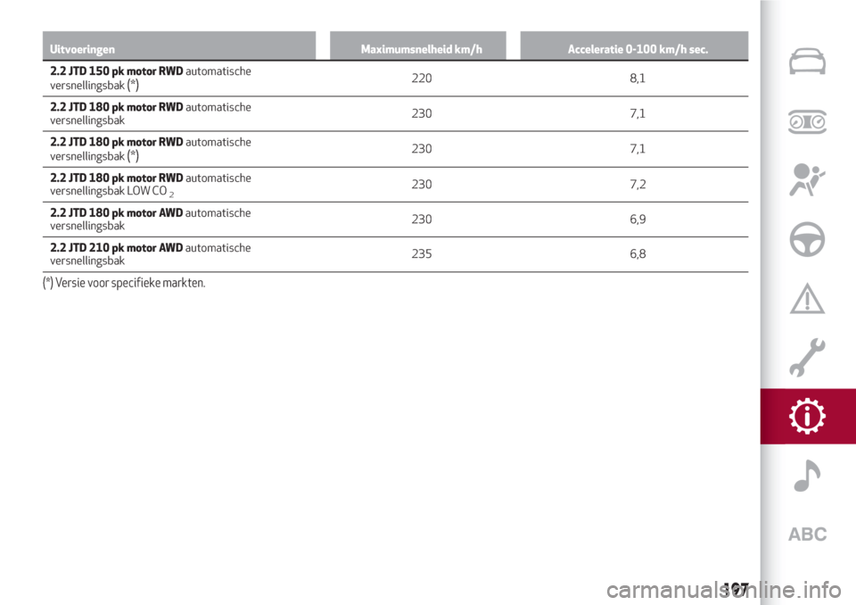 Alfa Romeo Giulia 2017  Handleiding (in Dutch) Uitvoeringen Maximumsnelheid km/h Acceleratie 0-100 km/h sec.
2.2 JTD 150 pk motor RWDautomatische
versnellingsbak(*)220 8,1
2.2 JTD 180 pk motor RWDautomatische
versnellingsbak230 7,1
2.2 JTD 180 pk 