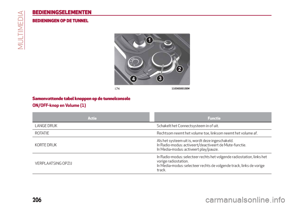 Alfa Romeo Giulia 2017  Handleiding (in Dutch) BEDIENINGSELEMENTEN
BEDIENINGEN OP DE TUNNEL
Samenvattende tabel knoppen op de tunnelconsole
ON/OFF-knop en Volume (1)
Actie Functie
LANGE DRUK Schakelt het Connectsysteem in of uit.
ROT
ATIE Rechtsom