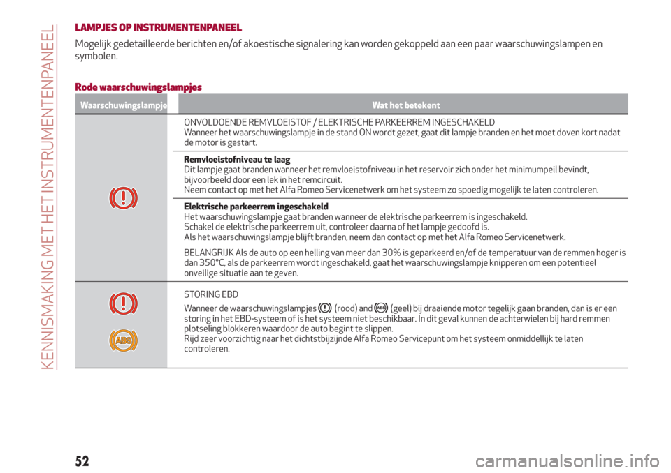 Alfa Romeo Giulia 2017  Handleiding (in Dutch) LAMPJES OP INSTRUMENTENPANEEL
Mogelijk gedetailleerde berichten en/of akoestische signalering kan worden gekoppeld aan een paar waarschuwingslampen en
symbolen.
Rode waarschuwingslampjes
Waarschuwings