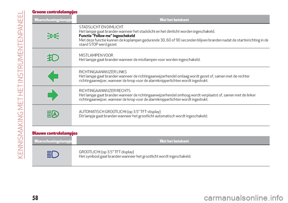 Alfa Romeo Giulia 2017  Handleiding (in Dutch) Groene controlelampjes
Waarschuwingslampje Wat het betekent
STADSLICHT EN DIMLICHT
Het lampje gaat branden wanneer het stadslicht en het dimlicht worden ingeschakeld.
Functie "Follow me" ingeschakeld
