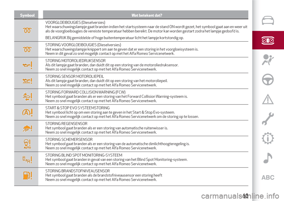 Alfa Romeo Giulia 2017  Handleiding (in Dutch) Symbool Wat betekent dat?
VOORGLOEIBOUGIES (Dieselversies)
Het waarschuwingslampje gaat branden indien het startsysteem naar de stand ON wordt gezet, het symbool gaat aan en weer uit
als de voorgloeib