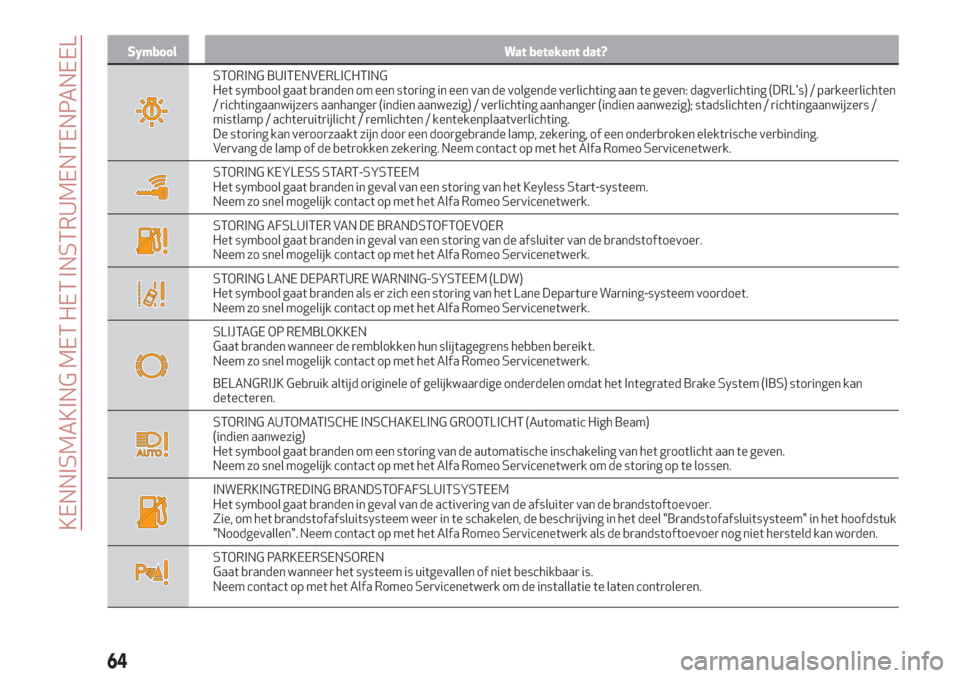 Alfa Romeo Giulia 2017  Handleiding (in Dutch) Symbool Wat betekent dat?
STORING BUITENVERLICHTING
Het symbool gaat branden om een storing in een van de volgende verlichting aan te geven: dagverlichting (DRLs) / parkeerlichten
/ richtingaanwijzer