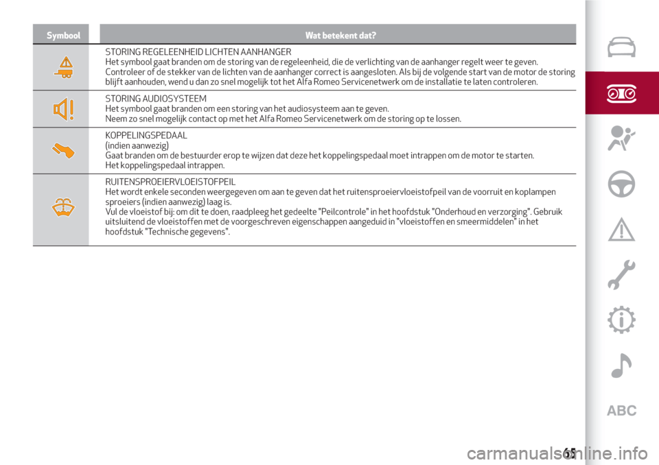 Alfa Romeo Giulia 2017  Handleiding (in Dutch) Symbool Wat betekent dat?
STORING REGELEENHEID LICHTEN AANHANGER
Het symbool gaat branden om de storing van de regeleenheid, die de verlichting van de aanhanger regelt weer te geven.
Controleer of de 