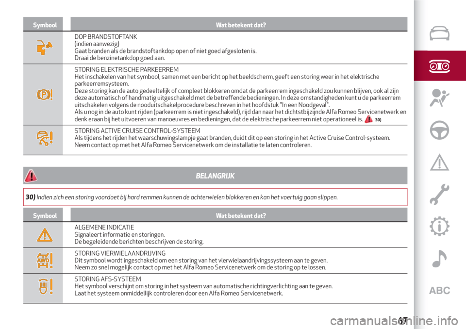 Alfa Romeo Giulia 2017  Handleiding (in Dutch) Symbool Wat betekent dat?
DOP BRANDSTOFTANK
(indien aanwezig)
Gaat branden als de brandstoftankdop open of niet goed afgesloten is.
Draai de benzinetankdop goed aan.
STORING ELEKTRISCHE PARKEERREM
Het