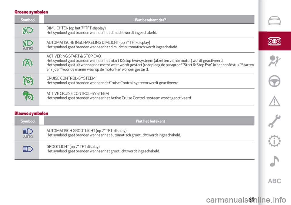 Alfa Romeo Giulia 2017  Handleiding (in Dutch) Groene symbolen
Symbool Wat betekent dat?
DIMLICHTEN (op het 7” TFT-display)
Het symbool gaat branden wanneer het dimlicht wordt ingeschakeld.
AUTOMATISCHE INSCHAKELING DIMLICHT (op 7" TFT-display)
