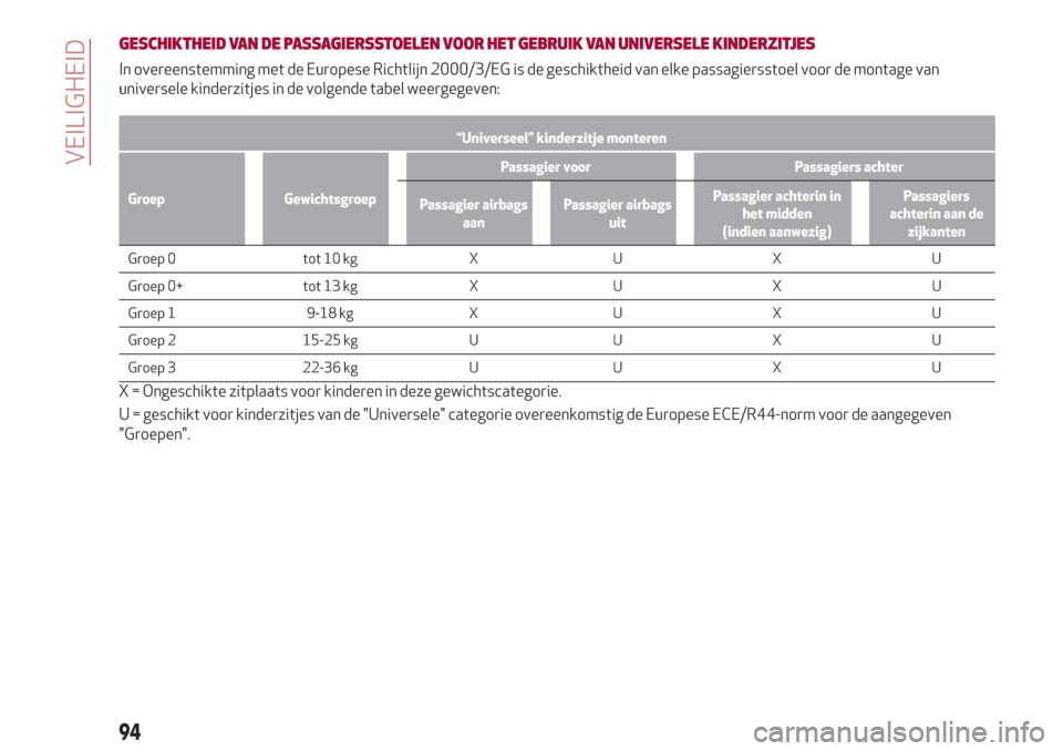 Alfa Romeo Giulia 2017  Handleiding (in Dutch) GESCHIKTHEID VAN DE PASSAGIERSSTOELEN VOOR HET GEBRUIK VAN UNIVERSELE KINDERZITJES
In overeenstemming met de Europese Richtlijn 2000/3/EG is de geschiktheid van elke passagiersstoel voor de montage va