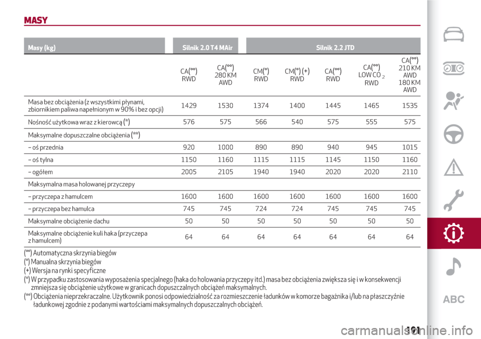 Alfa Romeo Giulia 2017  Instrukcja Obsługi (in Polish) MASY
Masy (kg) Silnik 2.0 T4 MAir Silnik 2.2 JTD
CA(°°)RWDCA
(°°)280 KM
AW DCM(°)RWDCM(°) (+)RWDCA(°°)RWDCA
(°°)LOW CO2RWDCA
(°°)210 KM
AW D
180 KM
AW D
Masa bez obciążenia (z wszystkimi