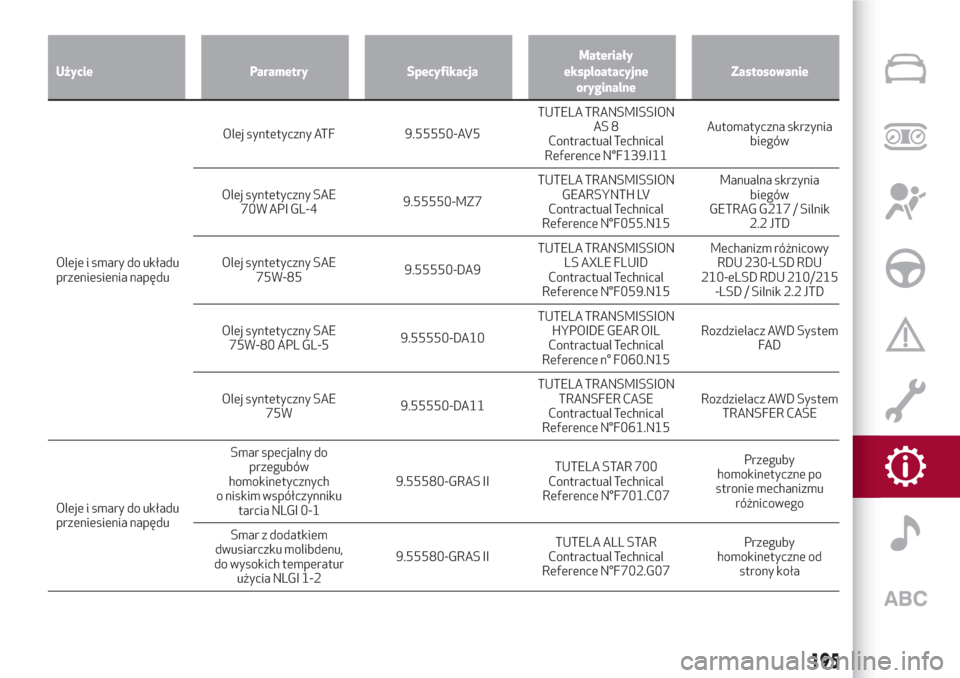 Alfa Romeo Giulia 2017  Instrukcja Obsługi (in Polish) Użycie Parametry SpecyfikacjaMateriały
eksploatacyjne
oryginalneZastosowanie
Oleje i smary do układu
przeniesienia napęduOlejsyntetyczny ATF 9.55550-AV5TUTELA TRANSMISSION
AS 8
Contractual Technic
