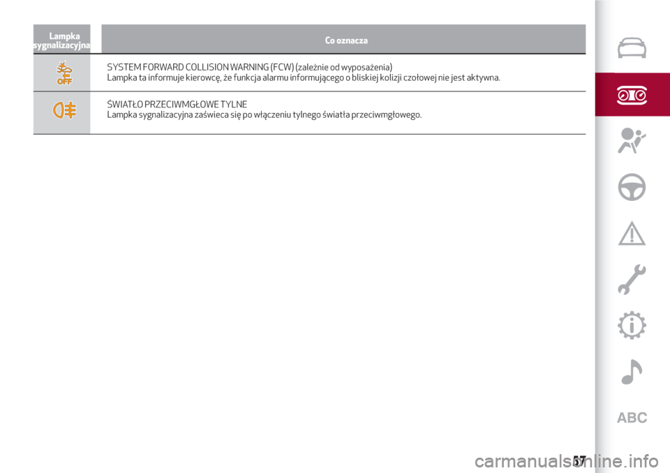 Alfa Romeo Giulia 2017  Instrukcja Obsługi (in Polish) Lampka
sygnalizacyjnaCo oznacza
SYSTEM FORWARD COLLISION WARNING (FCW) (zależnie od wyposażenia)
Lampka ta informuje kierowcę, że funkcja alarmu informującego o bliskiej kolizji czołowej nie jes