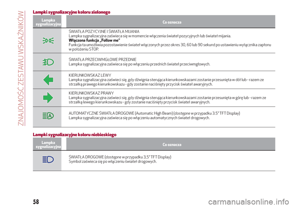 Alfa Romeo Giulia 2017  Instrukcja Obsługi (in Polish) Lampki sygnalizacyjne koloru zielonego
Lampka
sygnalizacyjnaCo oznacza
ŚWIATŁA POZYCYJNE I ŚWIATŁA MIJANIA
Lampka sygnalizacyjna zaświeca się w momencie włączenia świateł pozycyjnych lub św