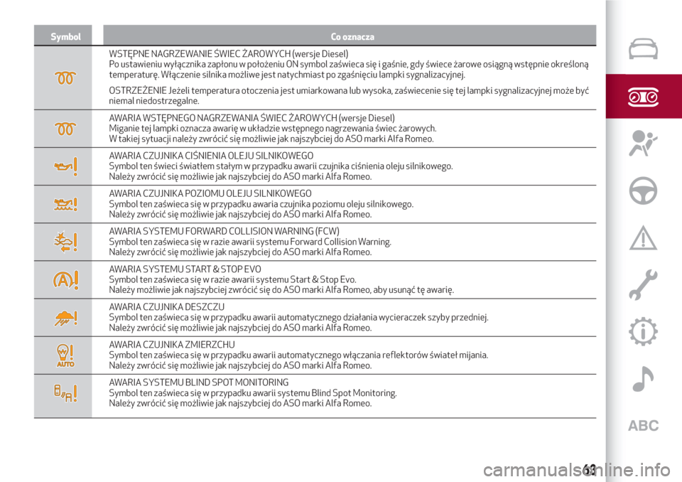Alfa Romeo Giulia 2017  Instrukcja Obsługi (in Polish) Symbol Co oznacza
WSTĘPNE NAGRZEWANIE ŚWIEC ŻAROWYCH (wersje Diesel)
Po ustawieniu wyłącznika zapłonu w położeniu ON symbol zaświeca się i gaśnie, gdy świece żarowe osiągną wstępnie ok
