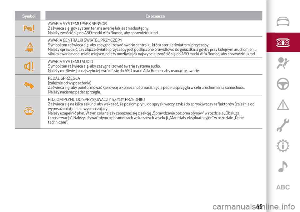 Alfa Romeo Giulia 2017  Instrukcja Obsługi (in Polish) Symbol Co oznacza
AWARIA SYSTEMU PARK SENSOR
Zaświeca się, gdy system ten ma awarię lub jest niedostępny.
Należy zwrócić się do ASO marki Alfa Romeo, aby sprawdzić układ.
AWARIA CENTRALKI Ś