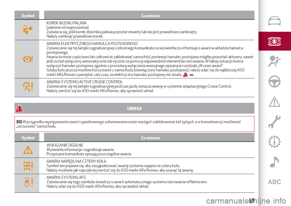 Alfa Romeo Giulia 2017  Instrukcja Obsługi (in Polish) Symbol Co oznacza
KOREK WLEWU PALIWA
(zależnie od wyposażenia)
Zaświeca się, jeśli korek zbiornika paliwa pozostał otwarty lub nie jest prawidłowo zamknięty.
Należy zamknąć prawidłowo kore