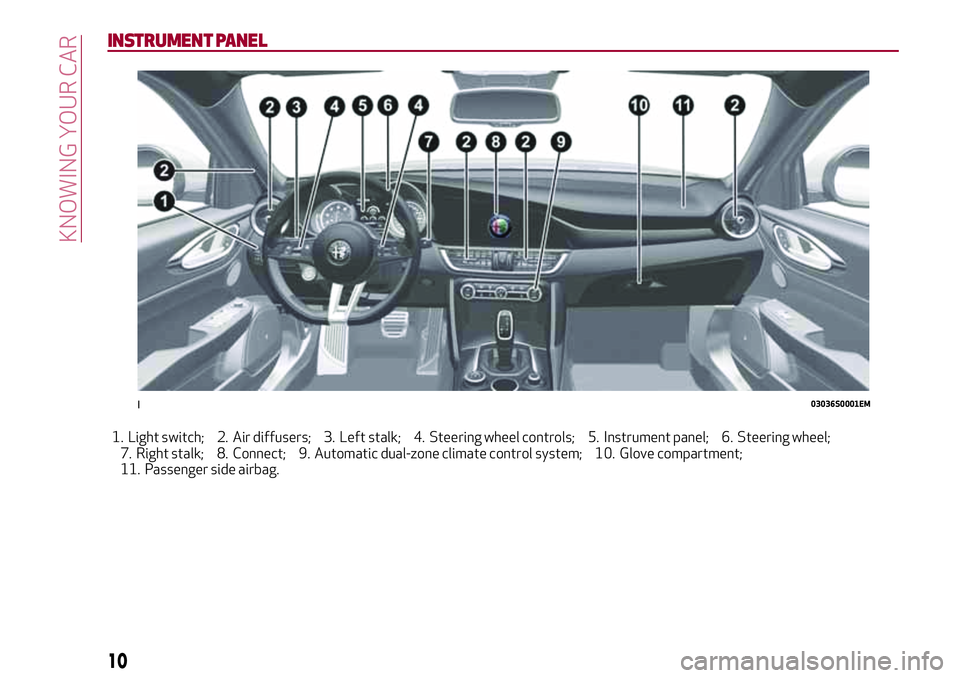 Alfa Romeo Giulia 2016 User Guide INSTRUMENT PANEL
1. Light switch; 2. Air diffusers; 3. Left stalk; 4. Steering wheel controls; 5. Instrument panel; 6. Steering wheel;
7. Right stalk; 8. Connect; 9. Automatic dual-zone climate contro