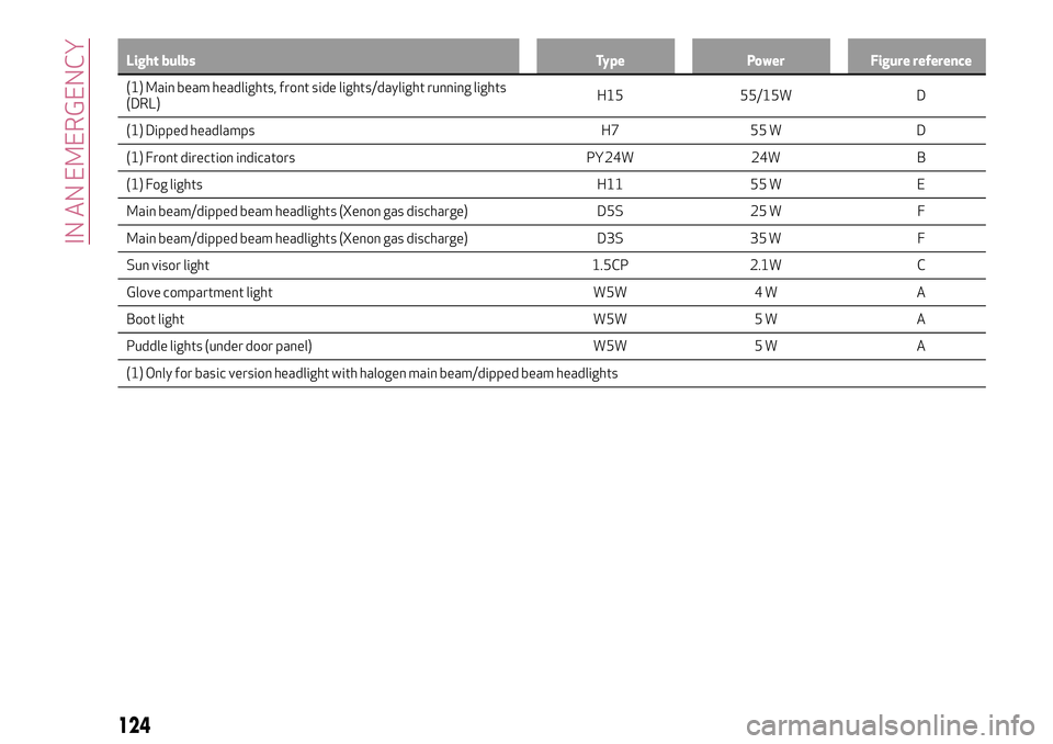 Alfa Romeo Giulia 2016  Owners Manual Light bulbs Type Power Figure reference
(1) Main beam headlights, front side lights/daylight running lights
(DRL)H1555/15W D
(1) Dipped
headlamps H7 55 W D
(1) Front direction indicators PY24W 24W B
(