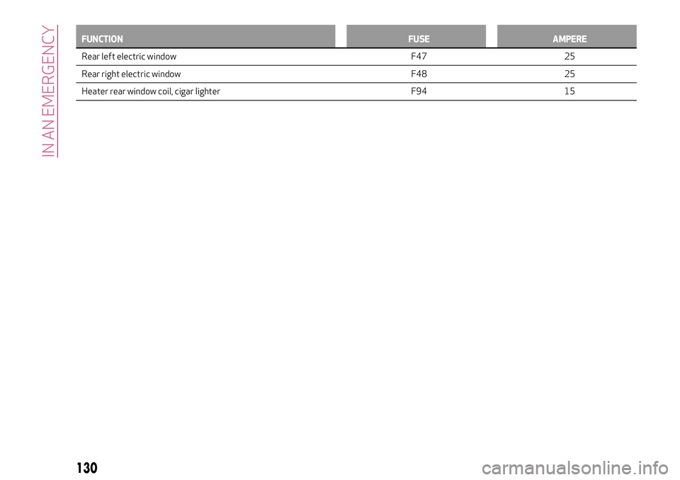 Alfa Romeo Giulia 2016  Owners Manual FUNCTION FUSE AMPERE
Rear left electric window F47 25
Rear right electric
window F48 25
Heater rear window coil, cigar lighter F94 15
130
IN AN EMERGENCY 