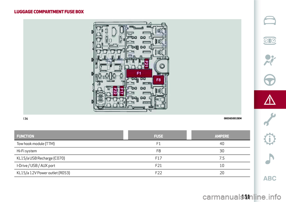 Alfa Romeo Giulia 2016  Owners Manual LUGGAGE COMPARTMENT FUSE BOX
FUNCTION FUSE AMPERE
Tow hook module (TTM) F1 40
Hi-Fi system F8 30
KL15/a USB
Recharge (C070) F17 7.5
I-Drive / USB / AUX port F21 10
KL15/a 12V Power outlet (R053) F22 2