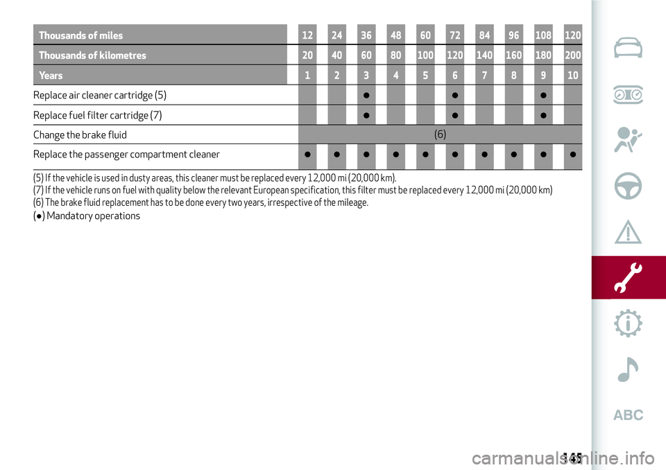 Alfa Romeo Giulia 2016  Owners Manual Thousands of miles12 24 36 48 60 72 84 96 108 120
Thousands of kilometres20 40 60 80 100 120 140 160 180 200
Years12345678910
Replace air cleaner cartridge (5)●●●
Replace fuel filter cartridge (