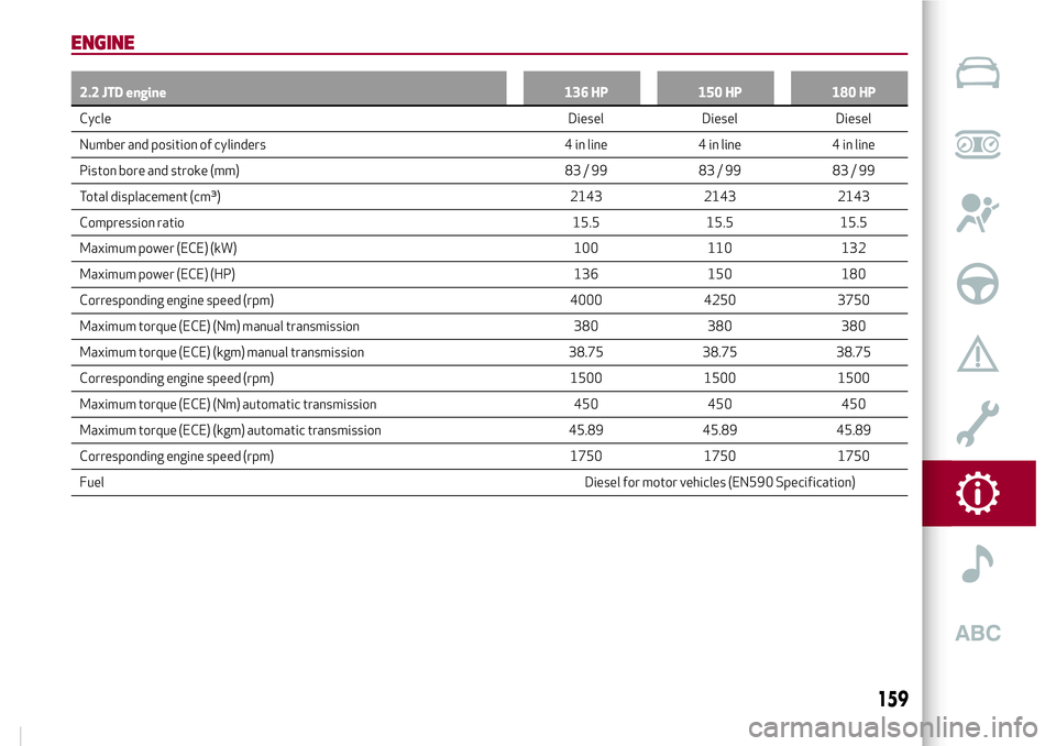 Alfa Romeo Giulia 2016  Owners Manual ENGINE
2.2 JTD engine 136 HP 150 HP 180 HP
CycleDiesel Diesel Diesel
Number and position of cylinders 4 in line 4 in line 4 in line
Piston bore and stroke (mm) 83 / 99 83 / 99 83 / 99
Total displaceme