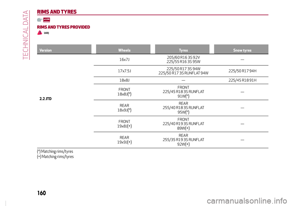 Alfa Romeo Giulia 2016  Owners Manual RIMS AND TYRES
RIMS AND TYRES PROVIDED
160)
Version Wheels Tyres Snow tyres
2.2 JTD16x7J205/60 R16 3S 92V
225/55 R16 3S 95W—
17x7.5J225/50 R17 3S 94W
225/50 R17 3S RUNFLAT 94W225/50 R17 94H
18x8J �