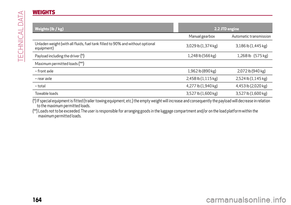 Alfa Romeo Giulia 2016  Owners Manual WEIGHTS
Weights (lb / kg)2.2 JTD engine
Manual gearbox Automatic transmission 
Unladen weight (with all fluids, fuel tank filled to 90% and without optional equipment) 3,029 lb (1,374 kg) 3,186 lb (1,