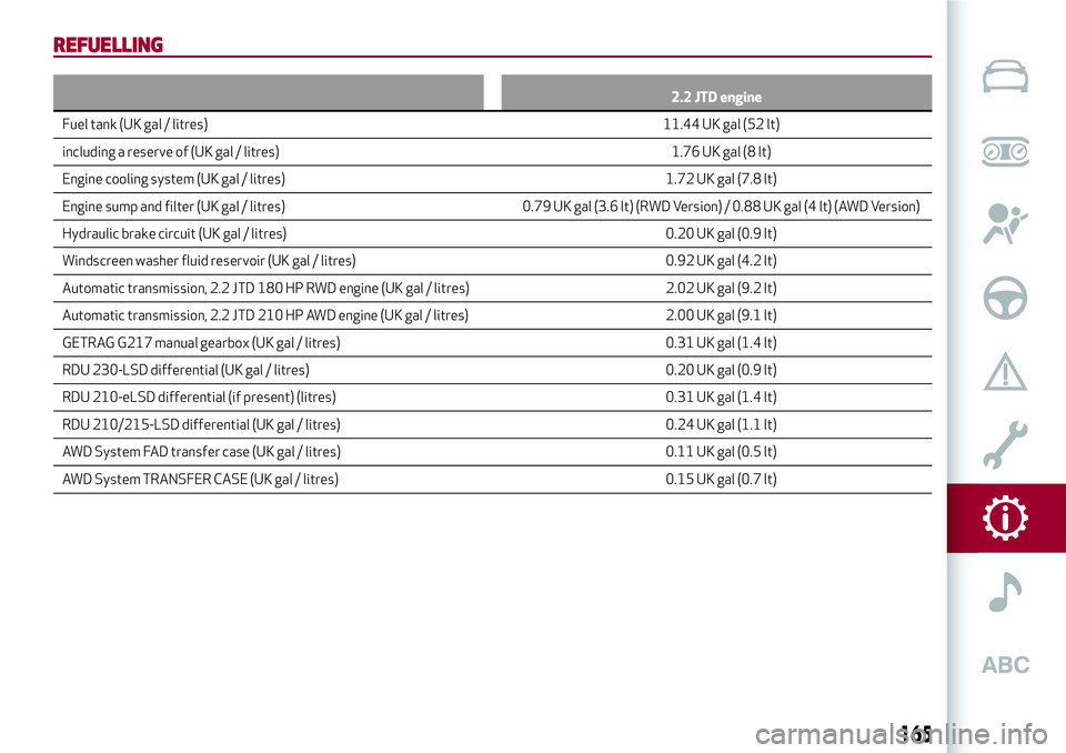 Alfa Romeo Giulia 2016 Owners Manual REFUELLING
2.2 JTD engine
Fuel tank (UK gal / litres) 11.44 UK gal (52 lt)
including a reserve
of (UK gal / litres) 1.76 UK gal (8 lt)
Engine cooling system (UK gal / litres) 1.72 UK gal (7.8 lt)
Engi Alfa Romeo Giulia 2016 Owners Manual REFUELLING
2.2 JTD engine
Fuel tank (UK gal / litres) 11.44 UK gal (52 lt)
including a reserve
of (UK gal / litres) 1.76 UK gal (8 lt)
Engine cooling system (UK gal / litres) 1.72 UK gal (7.8 lt)
Engi