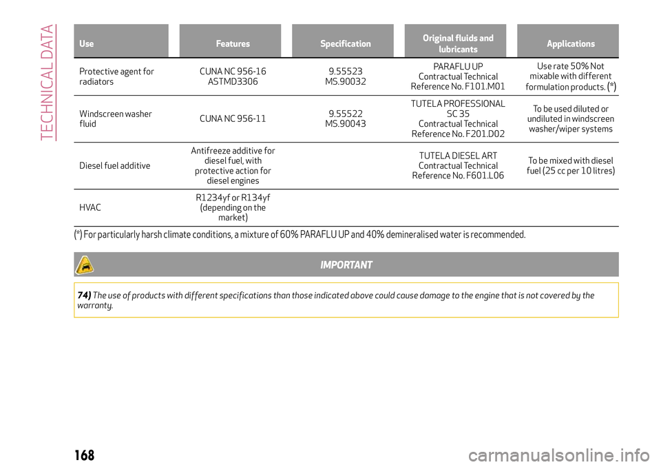 Alfa Romeo Giulia 2016  Owners Manual Use Features SpecificationOriginal fluids and
lubricantsApplications
Protective agent for
radiatorsCUNA NC 956-16
ASTMD33069.55523
MS.90032PARAFLU UP
Contractual Technical
Reference No. F101.M01Use ra