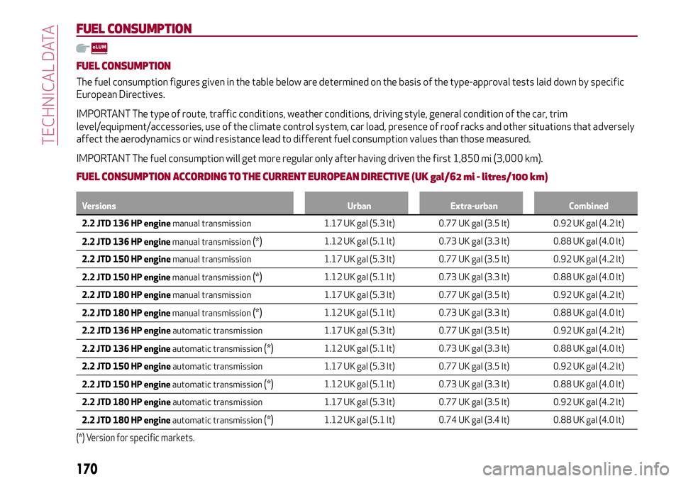 Alfa Romeo Giulia 2016 Owners Manual FUEL CONSUMPTION
FUEL CONSUMPTION
The fuel consumption figures given in the table below are determined on the basis of the type-approval tests laid down by specific
European Directives.
IMPORTANT The Alfa Romeo Giulia 2016 Owners Manual FUEL CONSUMPTION
FUEL CONSUMPTION
The fuel consumption figures given in the table below are determined on the basis of the type-approval tests laid down by specific
European Directives.
IMPORTANT The