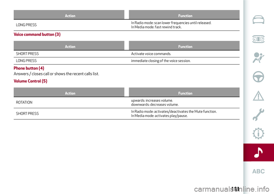 Alfa Romeo Giulia 2016  Owners Manual Action Function
LONG PRESSIn Radio mode:scan lower frequencies until released.
In Media mode: fast rewind track.
Voice command button (3)
Action Function
SHORT PRESS Activate voice commands.
LONG PRES