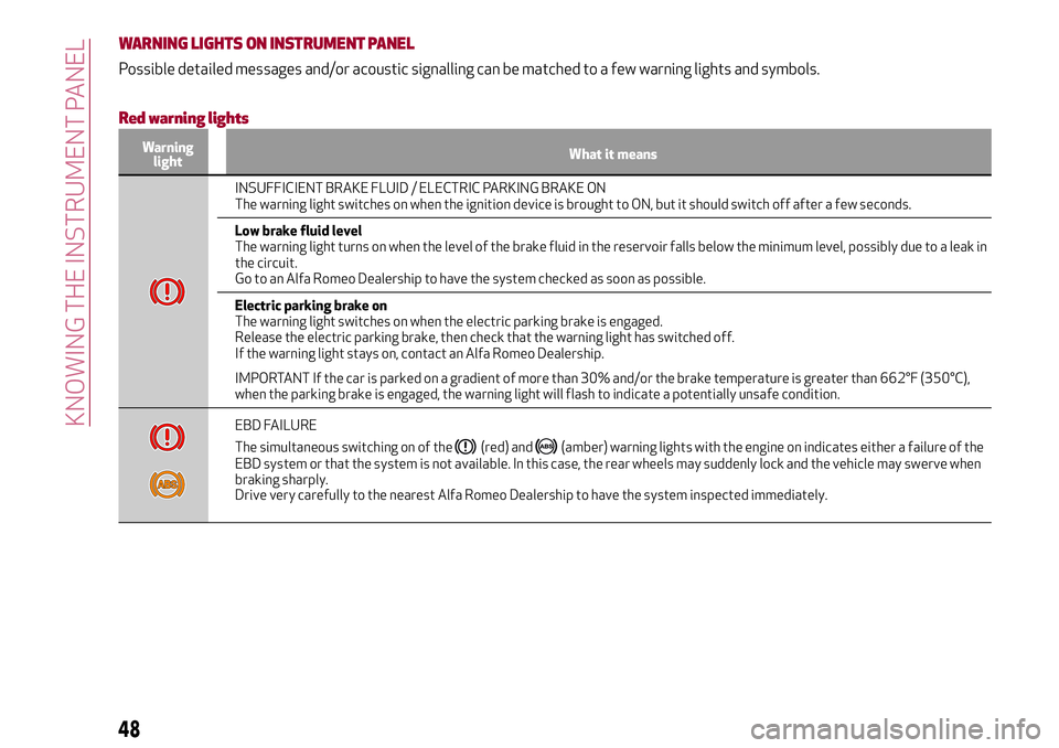 Alfa Romeo Giulia 2016 Service Manual WARNING LIGHTS ON INSTRUMENT PANEL
Possible detailed messages and/or acoustic signalling can be matched to a few warning lights and symbols.
Red warning lights
Warning
lightWhat it means
INSUFFICIENT 